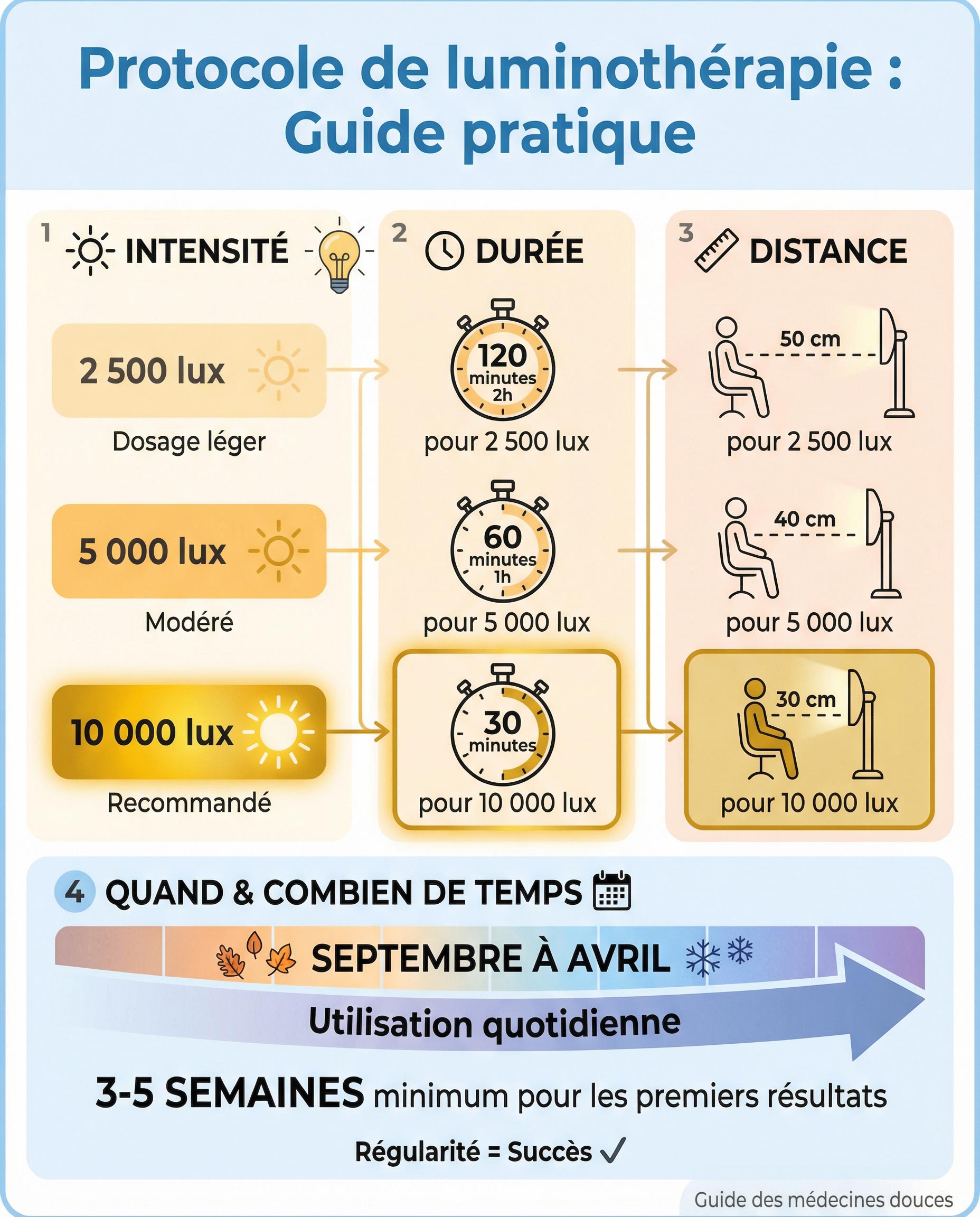 Guide complet du protocole de luminothérapie avec intensités, durées et distances